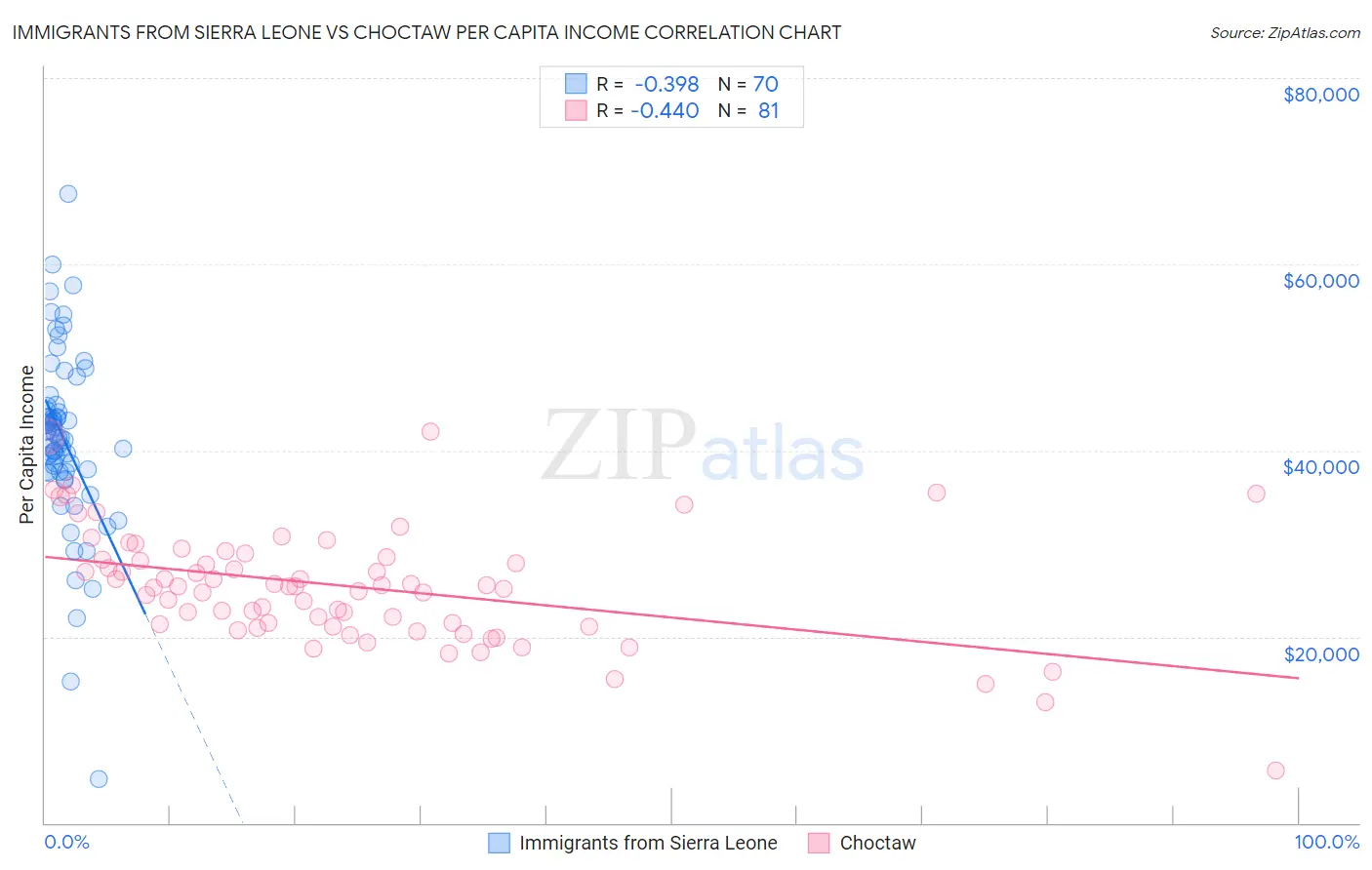 Immigrants from Sierra Leone vs Choctaw Per Capita Income