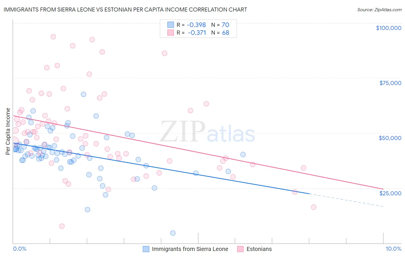 Immigrants from Sierra Leone vs Estonian Per Capita Income