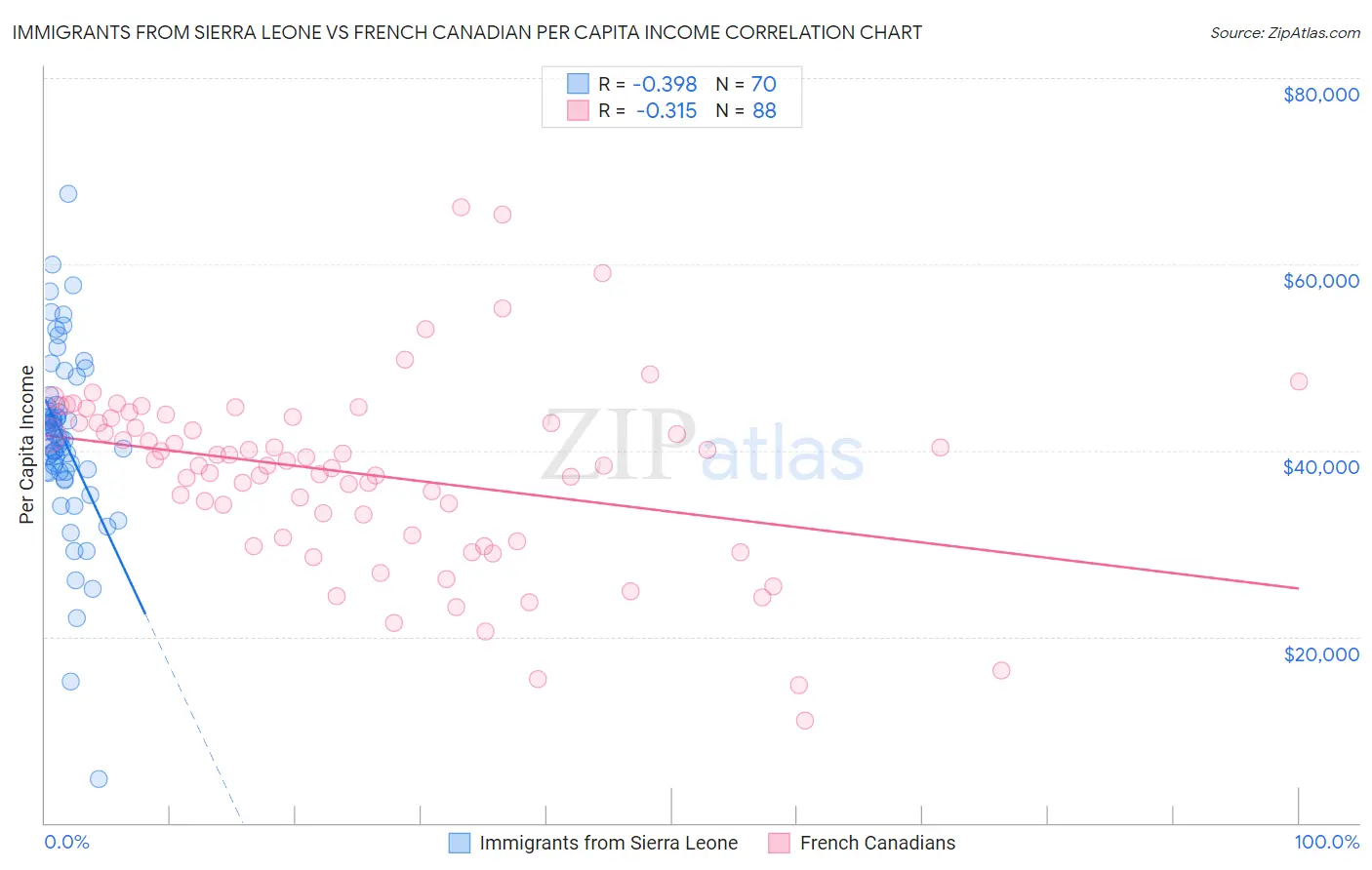 Immigrants from Sierra Leone vs French Canadian Per Capita Income