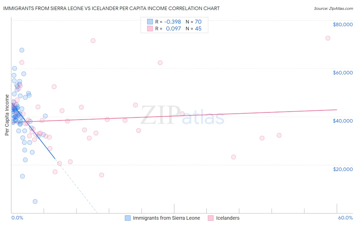 Immigrants from Sierra Leone vs Icelander Per Capita Income