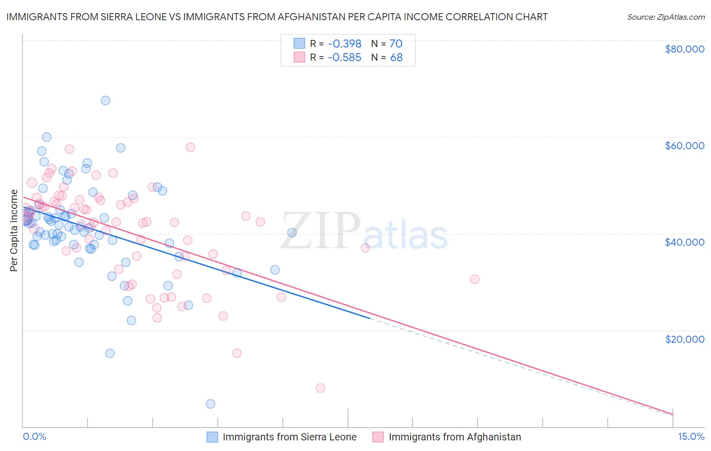 Immigrants from Sierra Leone vs Immigrants from Afghanistan Per Capita Income