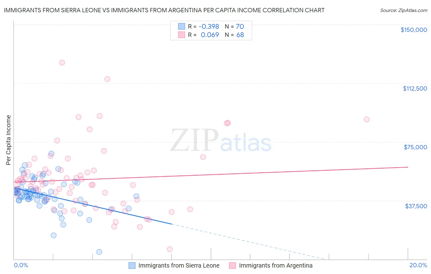 Immigrants from Sierra Leone vs Immigrants from Argentina Per Capita Income