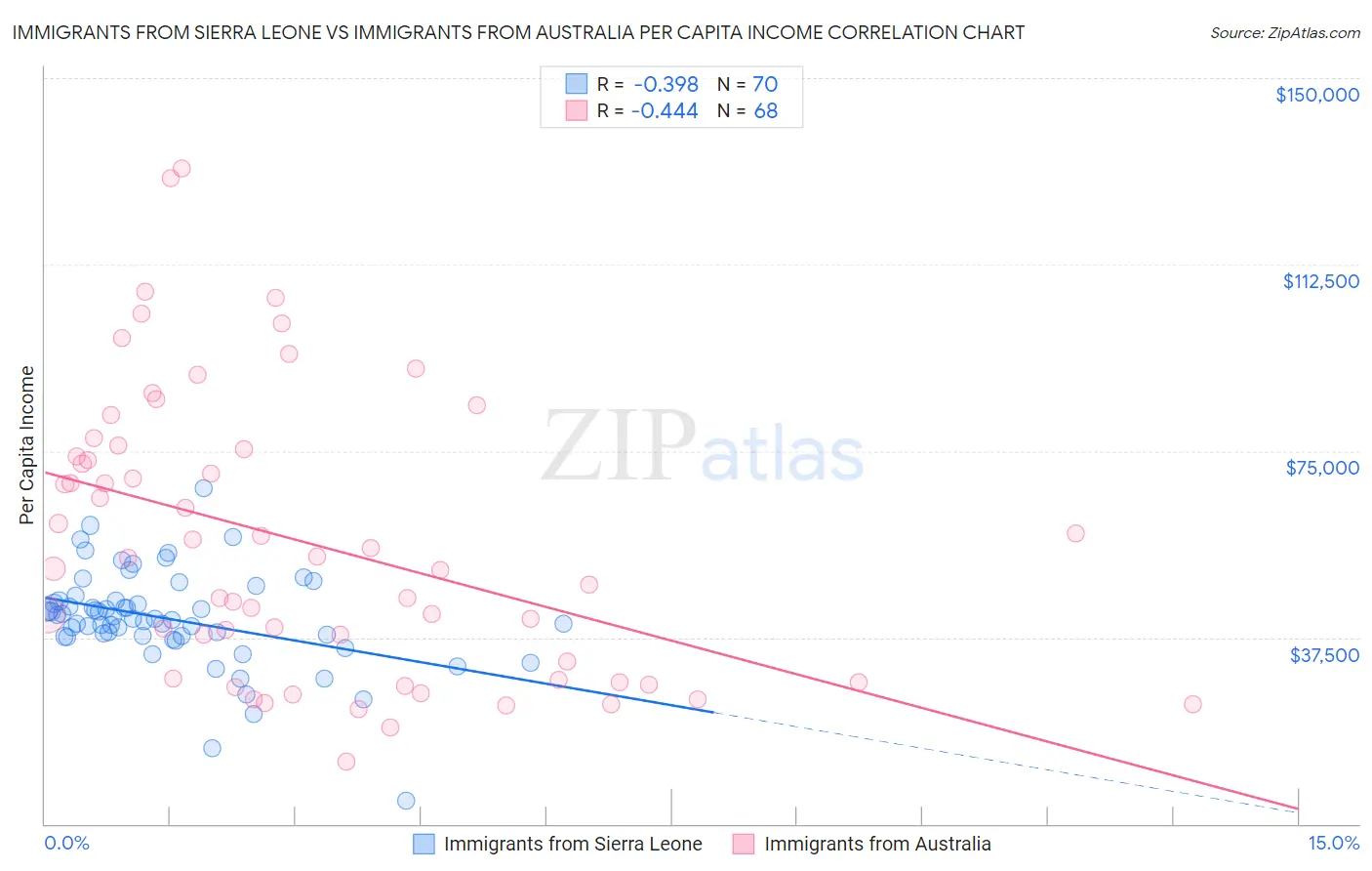 Immigrants from Sierra Leone vs Immigrants from Australia Per Capita Income