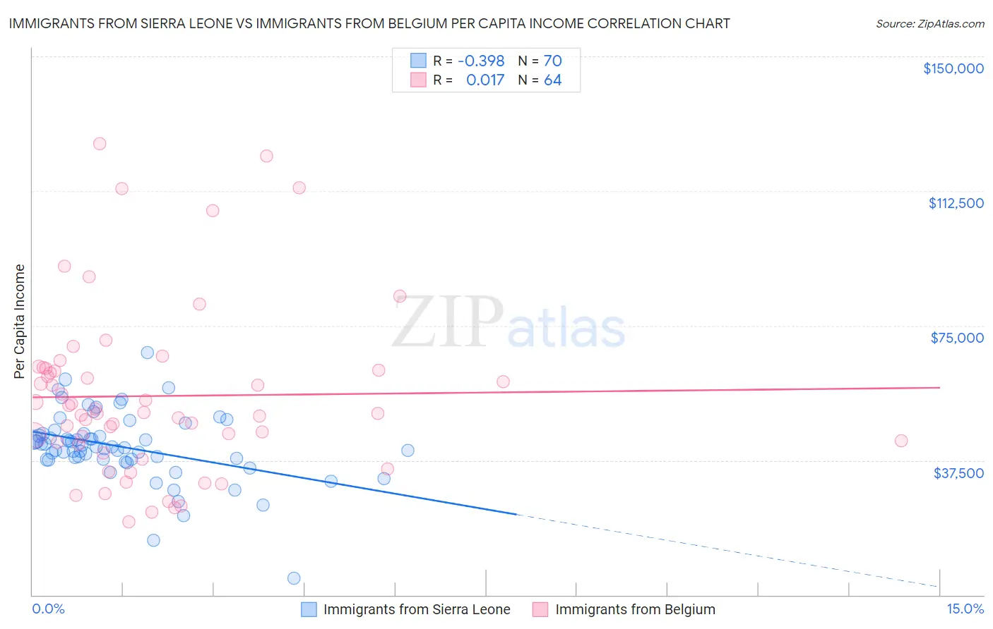 Immigrants from Sierra Leone vs Immigrants from Belgium Per Capita Income