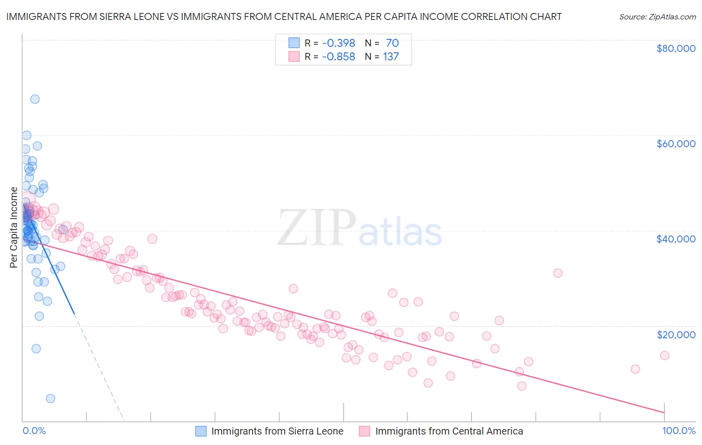 Immigrants from Sierra Leone vs Immigrants from Central America Per Capita Income