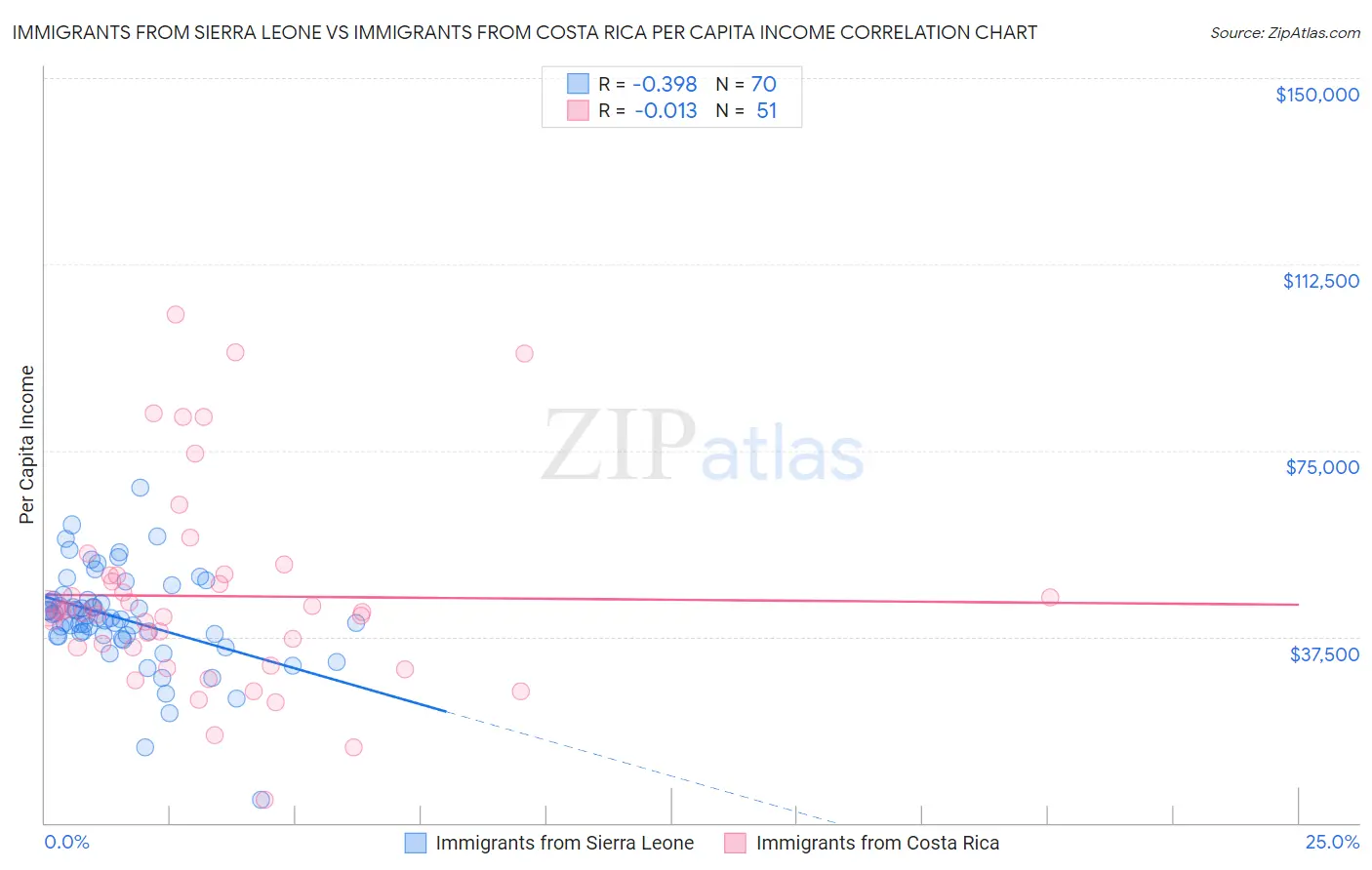 Immigrants from Sierra Leone vs Immigrants from Costa Rica Per Capita Income