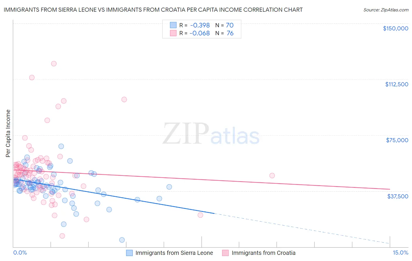 Immigrants from Sierra Leone vs Immigrants from Croatia Per Capita Income