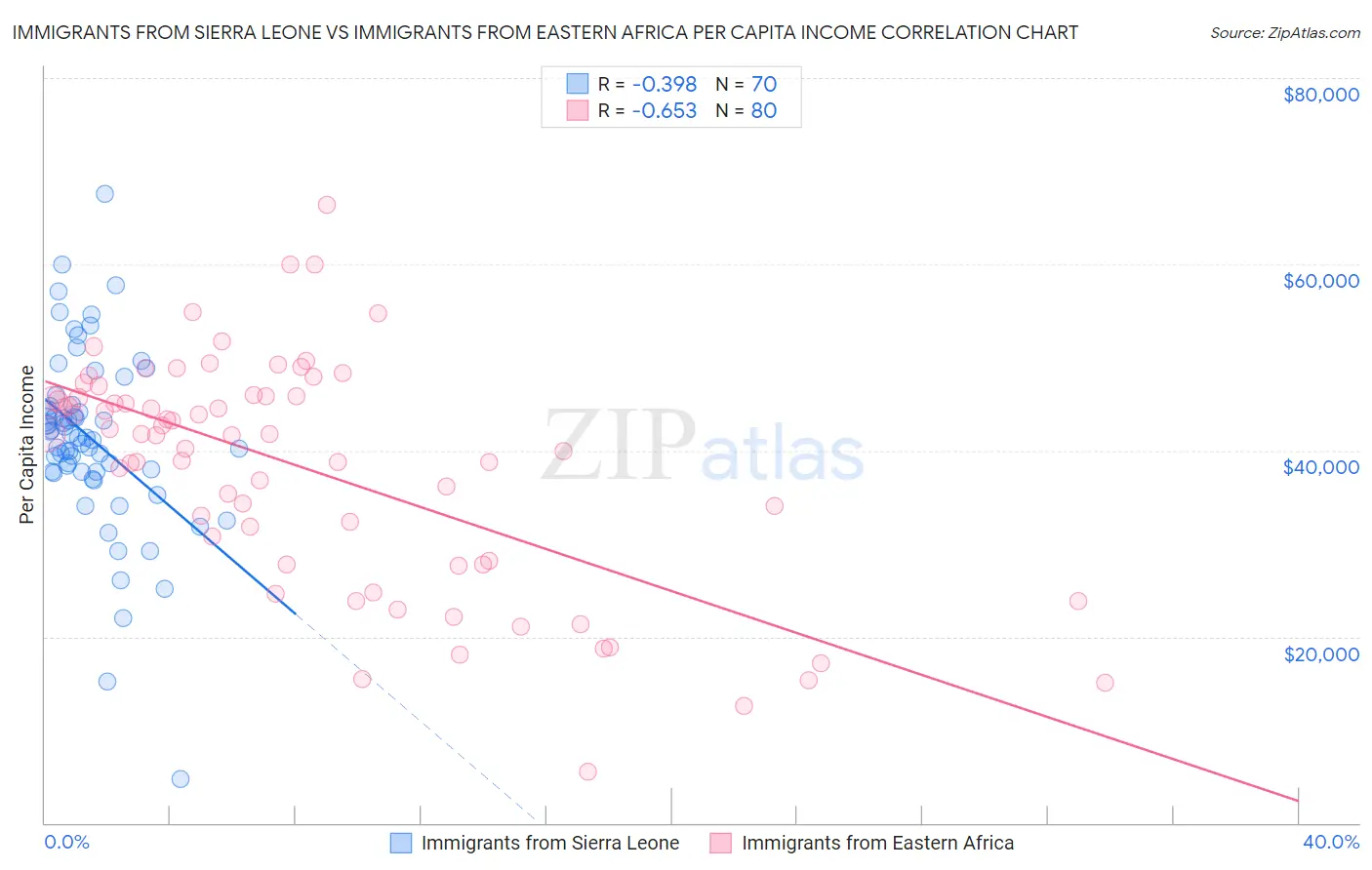 Immigrants from Sierra Leone vs Immigrants from Eastern Africa Per Capita Income