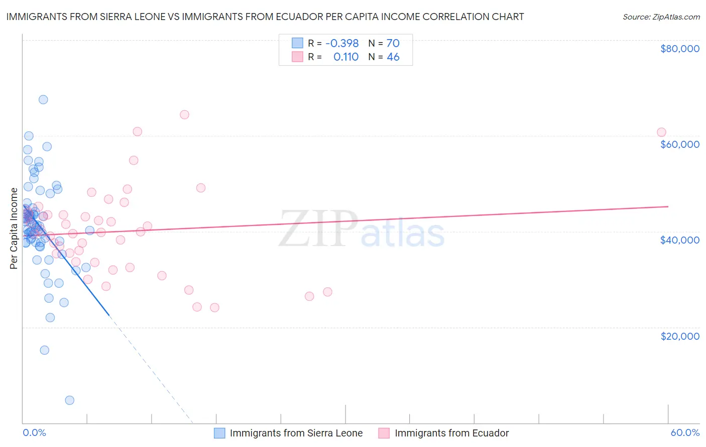 Immigrants from Sierra Leone vs Immigrants from Ecuador Per Capita Income