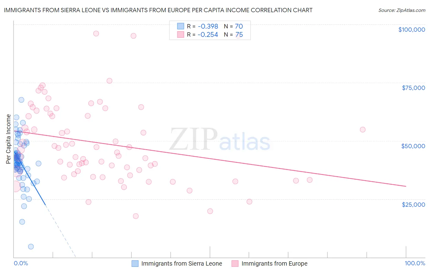 Immigrants from Sierra Leone vs Immigrants from Europe Per Capita Income