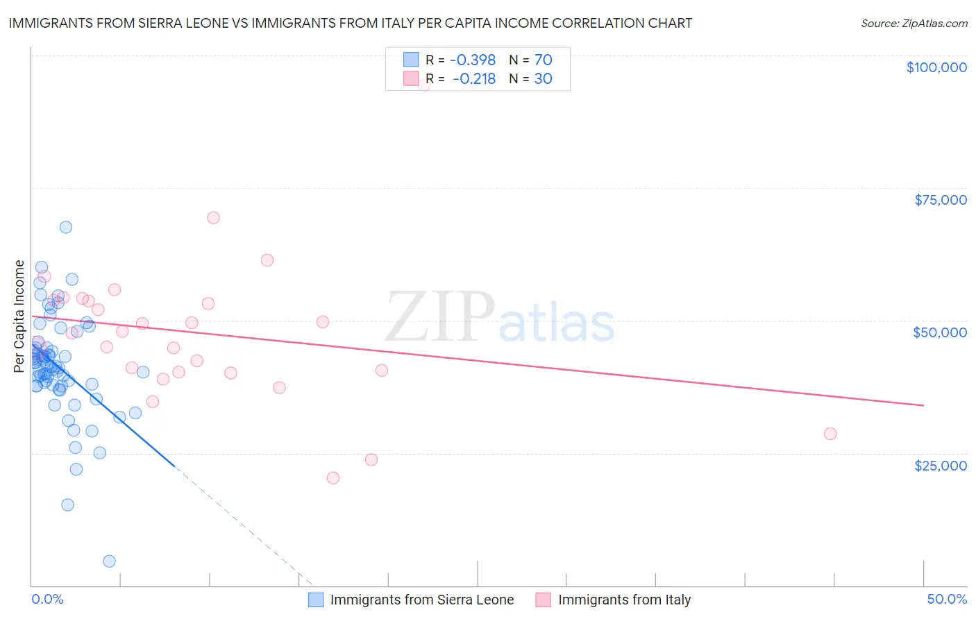 Immigrants from Sierra Leone vs Immigrants from Italy Per Capita Income