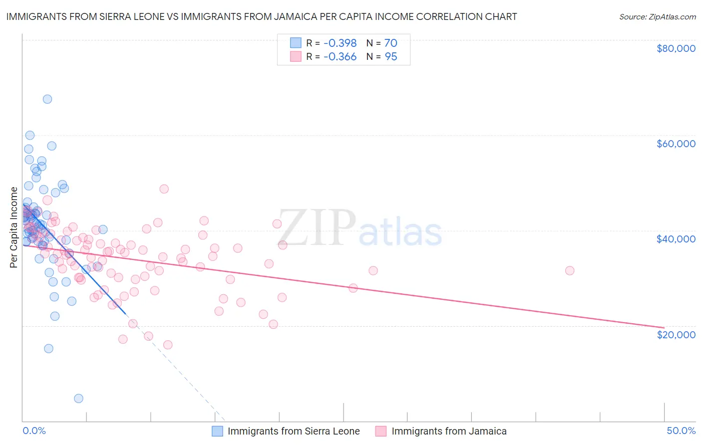 Immigrants from Sierra Leone vs Immigrants from Jamaica Per Capita Income