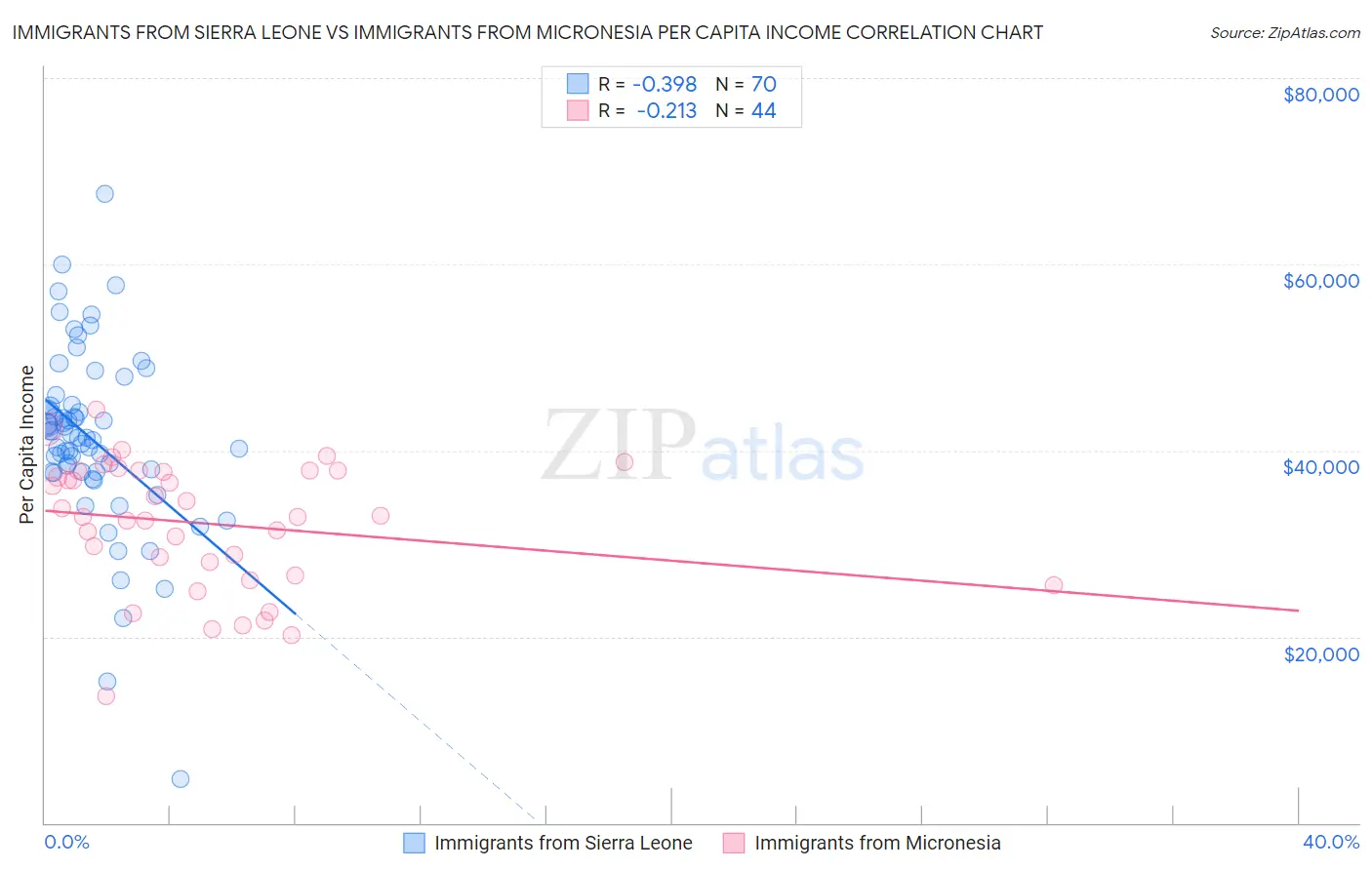 Immigrants from Sierra Leone vs Immigrants from Micronesia Per Capita Income