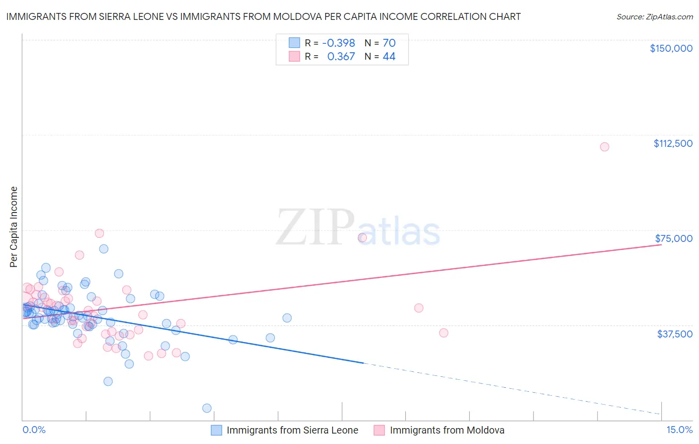 Immigrants from Sierra Leone vs Immigrants from Moldova Per Capita Income