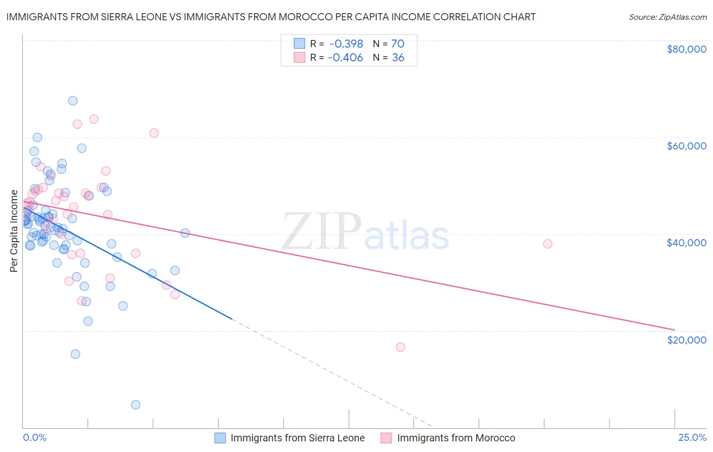 Immigrants from Sierra Leone vs Immigrants from Morocco Per Capita Income