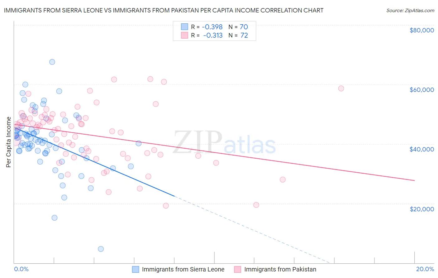 Immigrants from Sierra Leone vs Immigrants from Pakistan Per Capita Income