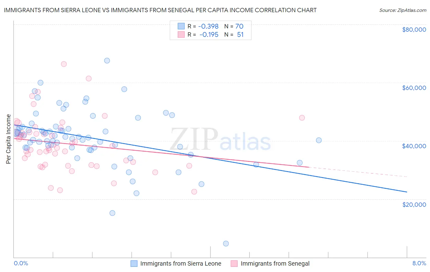 Immigrants from Sierra Leone vs Immigrants from Senegal Per Capita Income