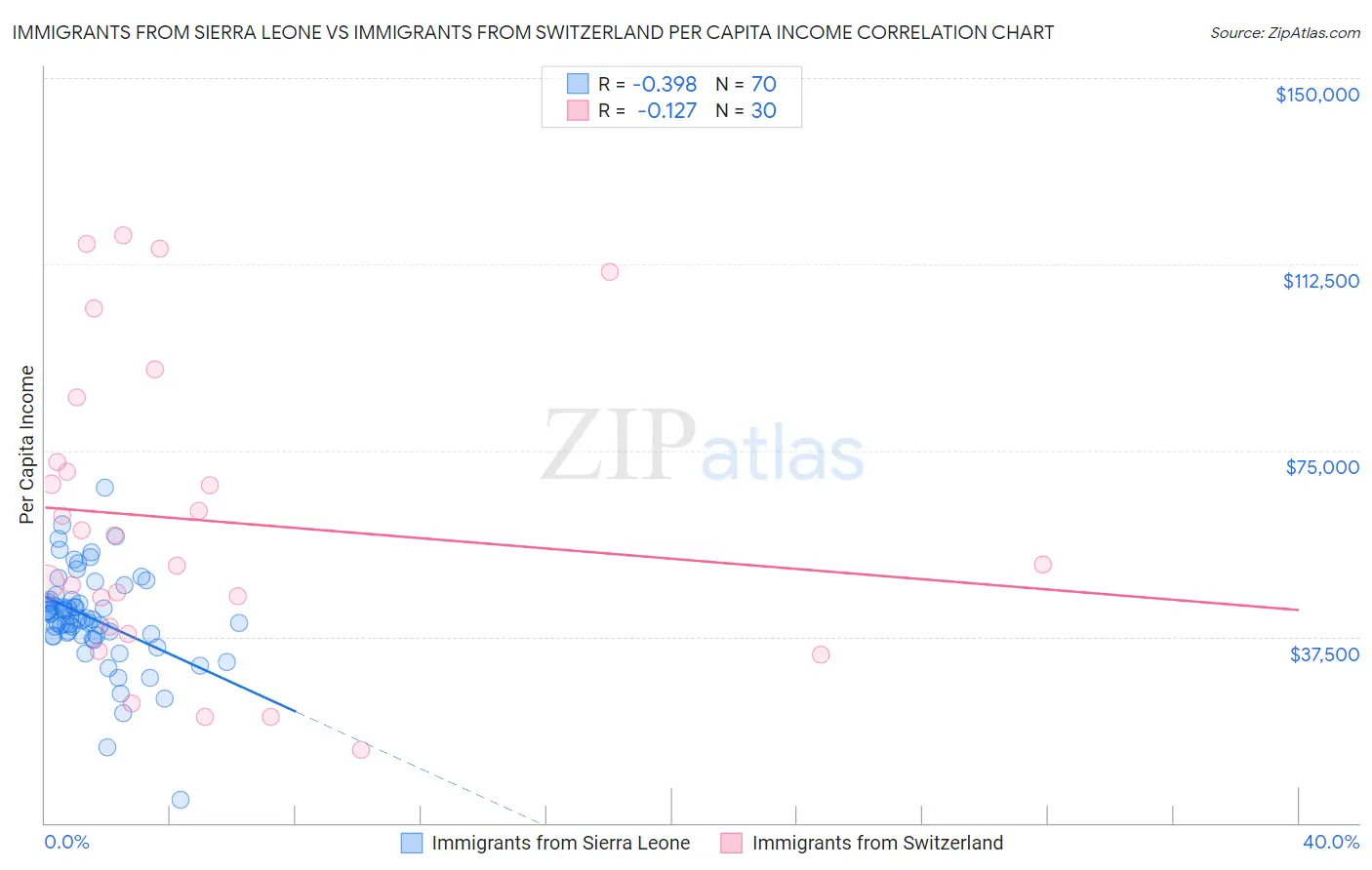 Immigrants from Sierra Leone vs Immigrants from Switzerland Per Capita Income