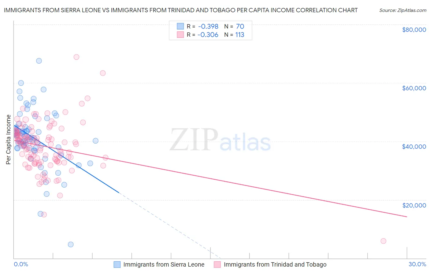 Immigrants from Sierra Leone vs Immigrants from Trinidad and Tobago Per Capita Income