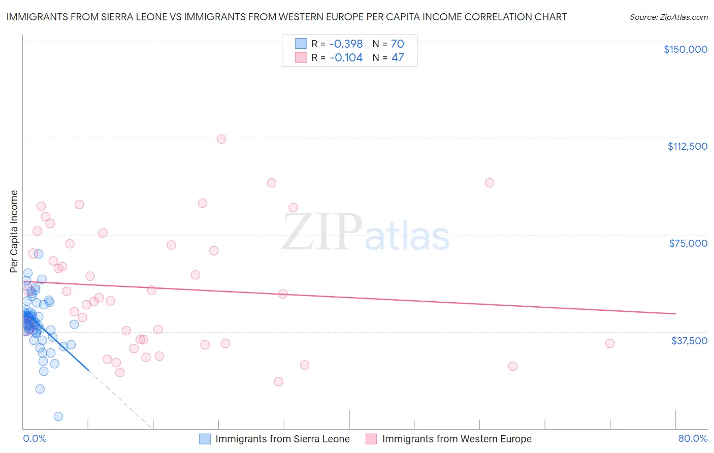 Immigrants from Sierra Leone vs Immigrants from Western Europe Per Capita Income