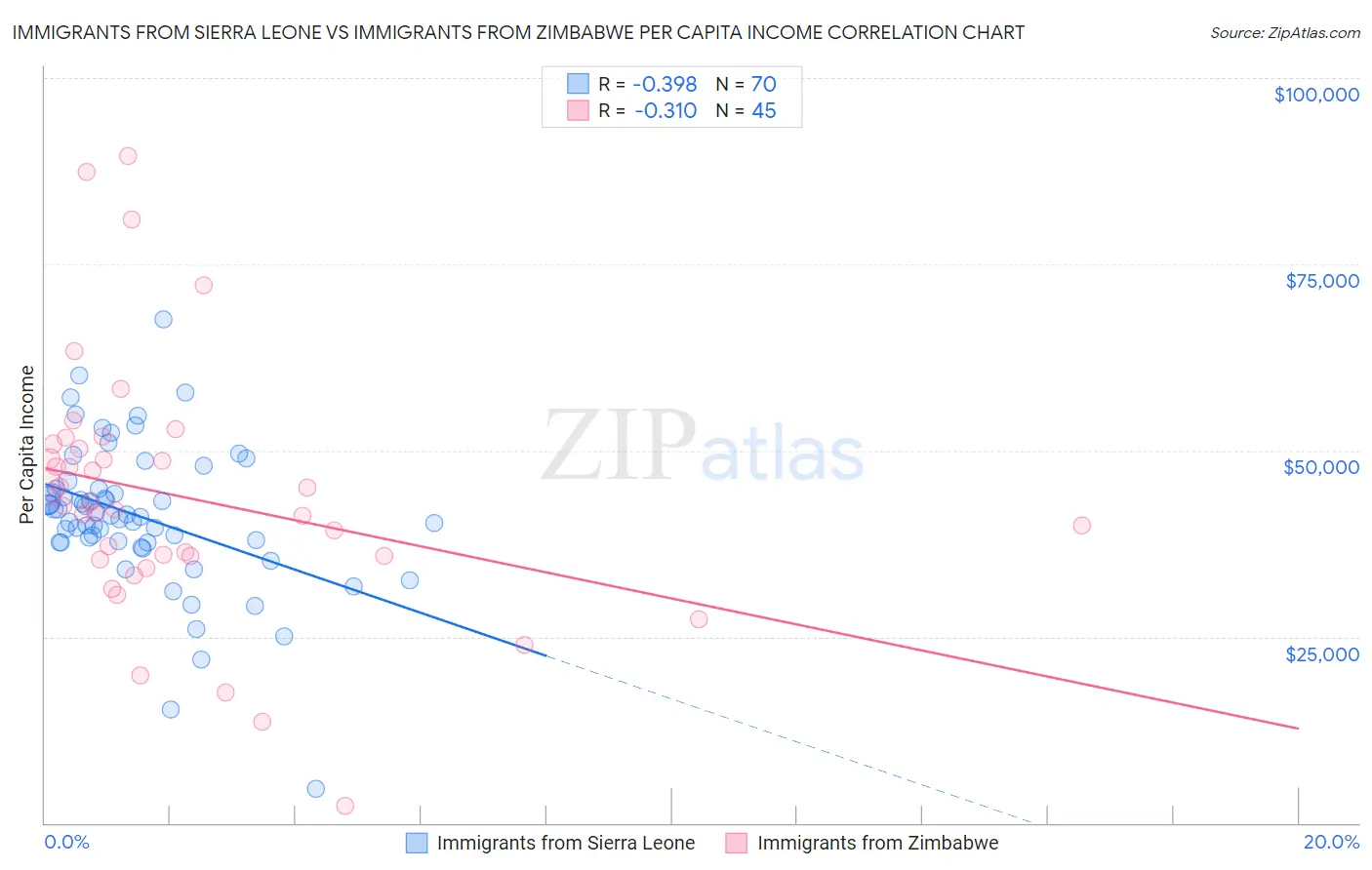 Immigrants from Sierra Leone vs Immigrants from Zimbabwe Per Capita Income