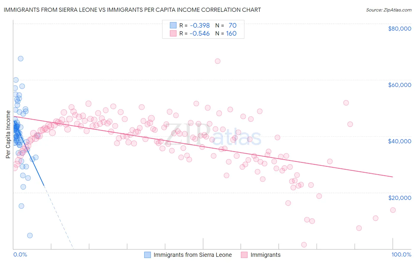Immigrants from Sierra Leone vs Immigrants Per Capita Income