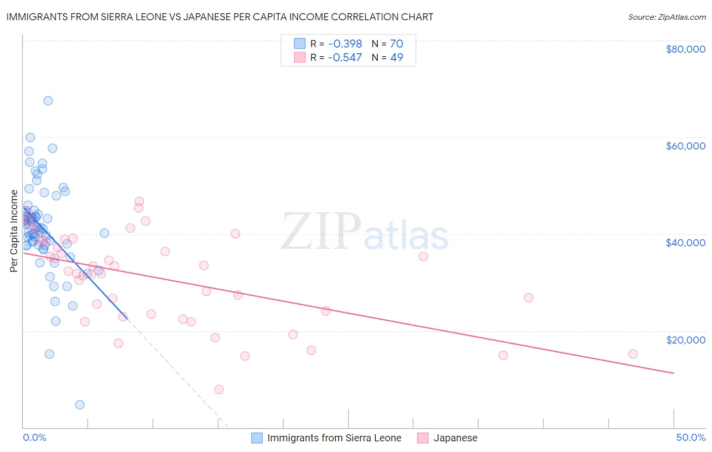 Immigrants from Sierra Leone vs Japanese Per Capita Income