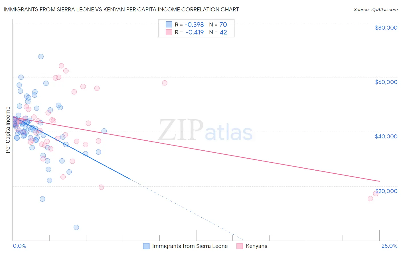 Immigrants from Sierra Leone vs Kenyan Per Capita Income