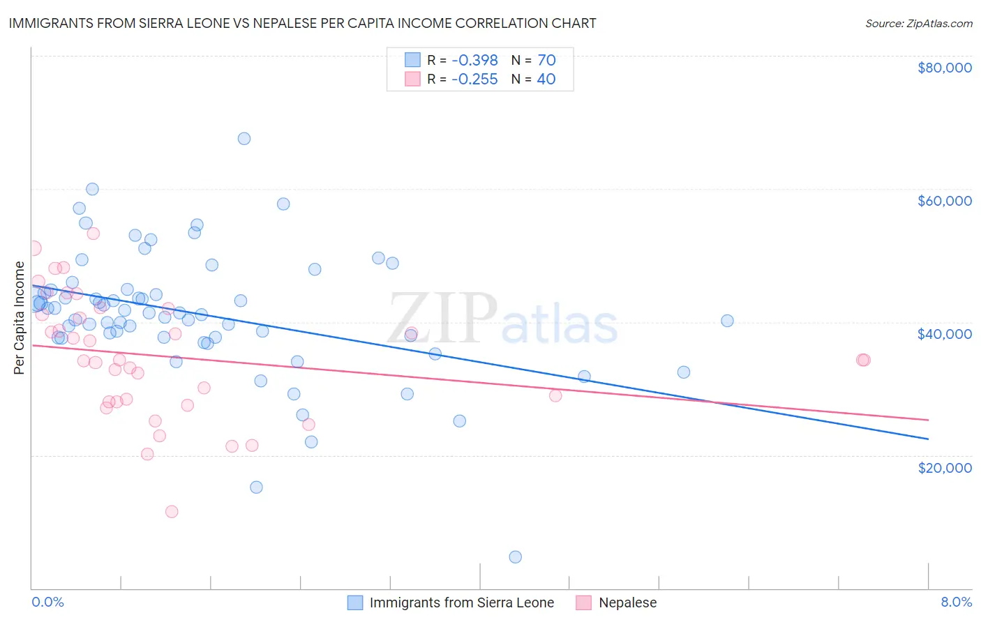 Immigrants from Sierra Leone vs Nepalese Per Capita Income