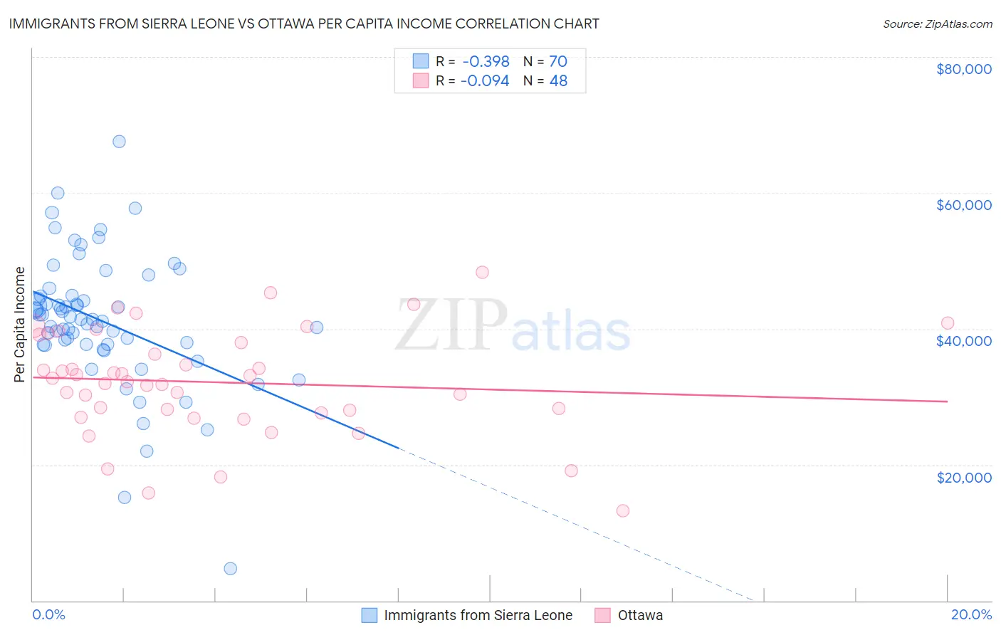 Immigrants from Sierra Leone vs Ottawa Per Capita Income