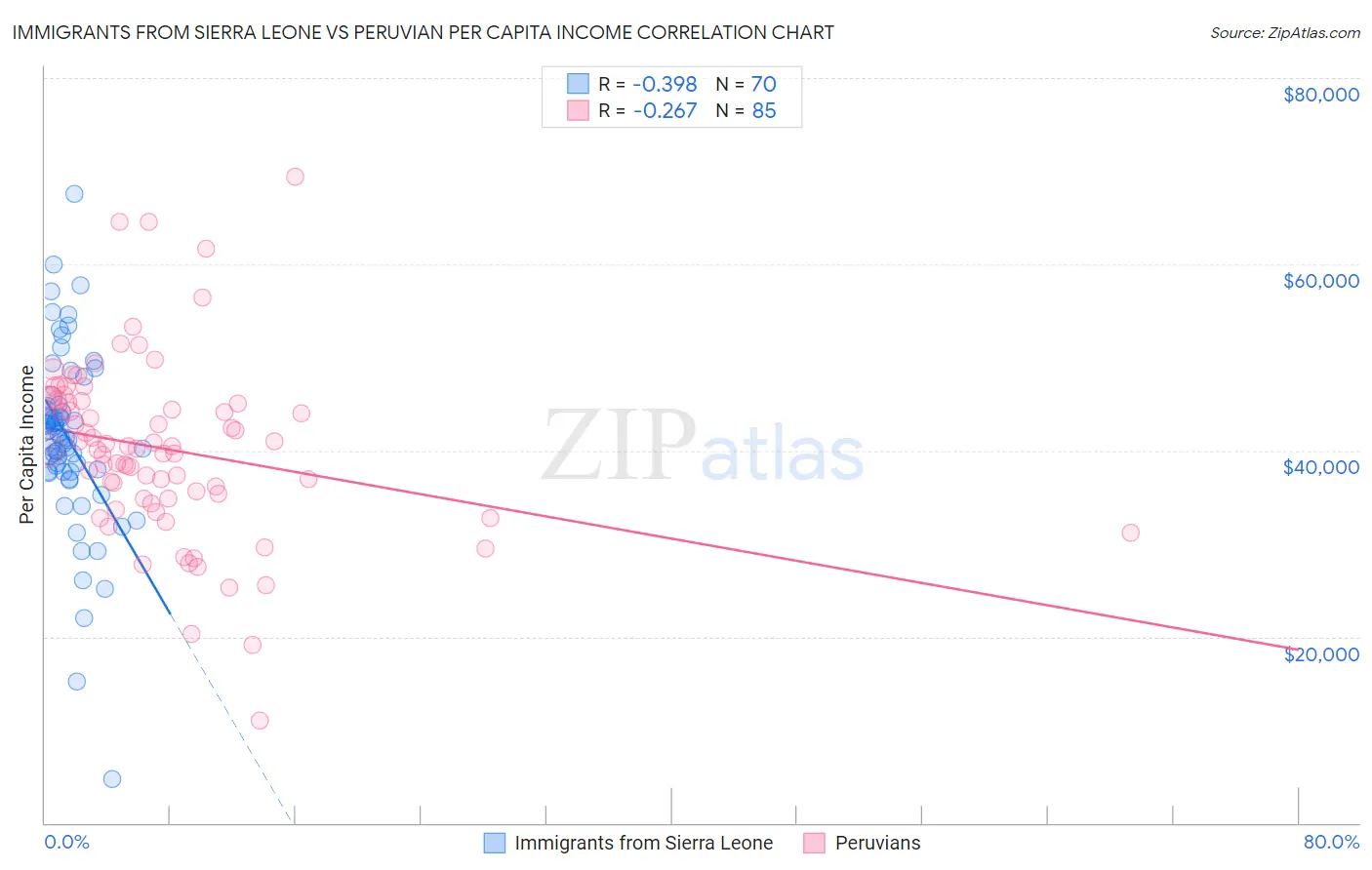 Immigrants from Sierra Leone vs Peruvian Per Capita Income