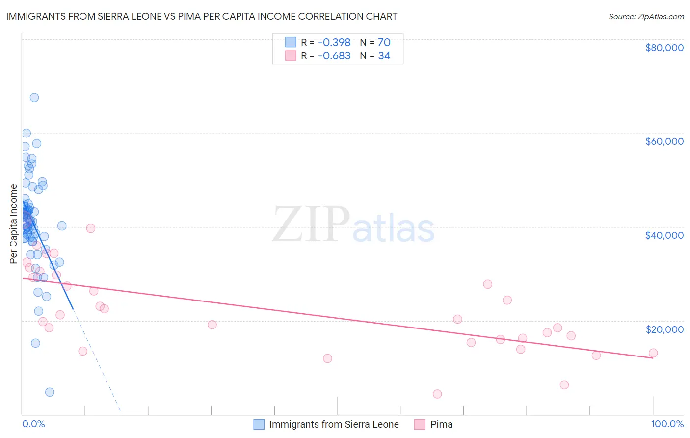 Immigrants from Sierra Leone vs Pima Per Capita Income