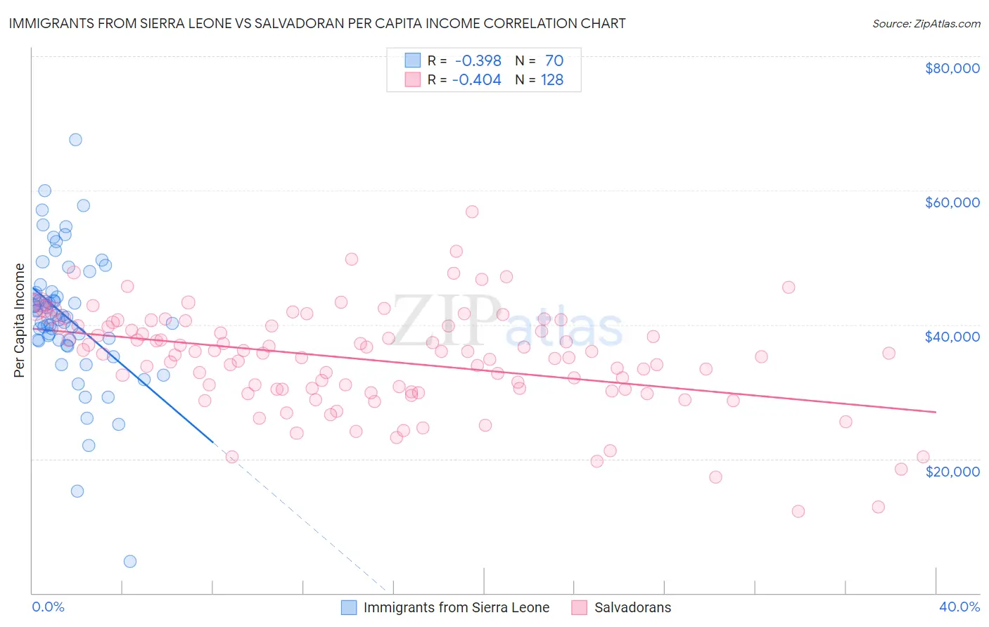 Immigrants from Sierra Leone vs Salvadoran Per Capita Income