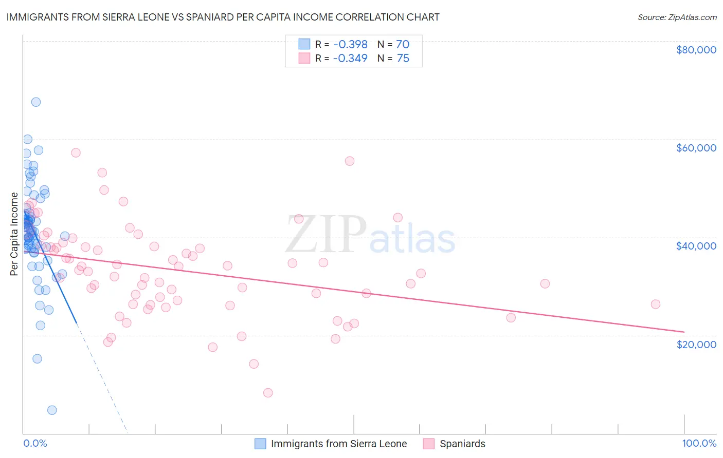 Immigrants from Sierra Leone vs Spaniard Per Capita Income