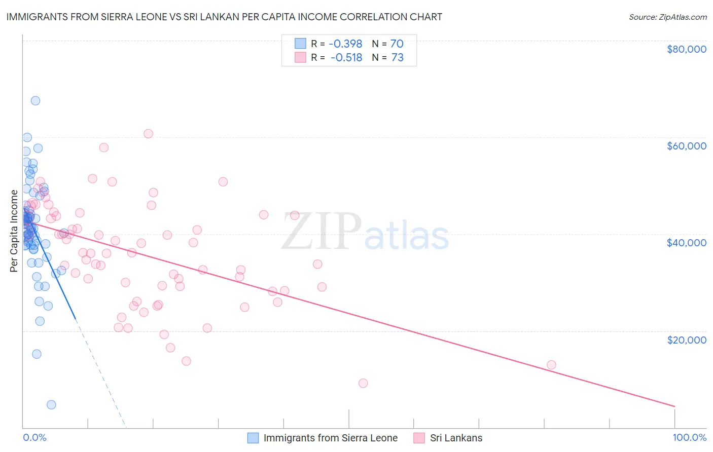 Immigrants from Sierra Leone vs Sri Lankan Per Capita Income