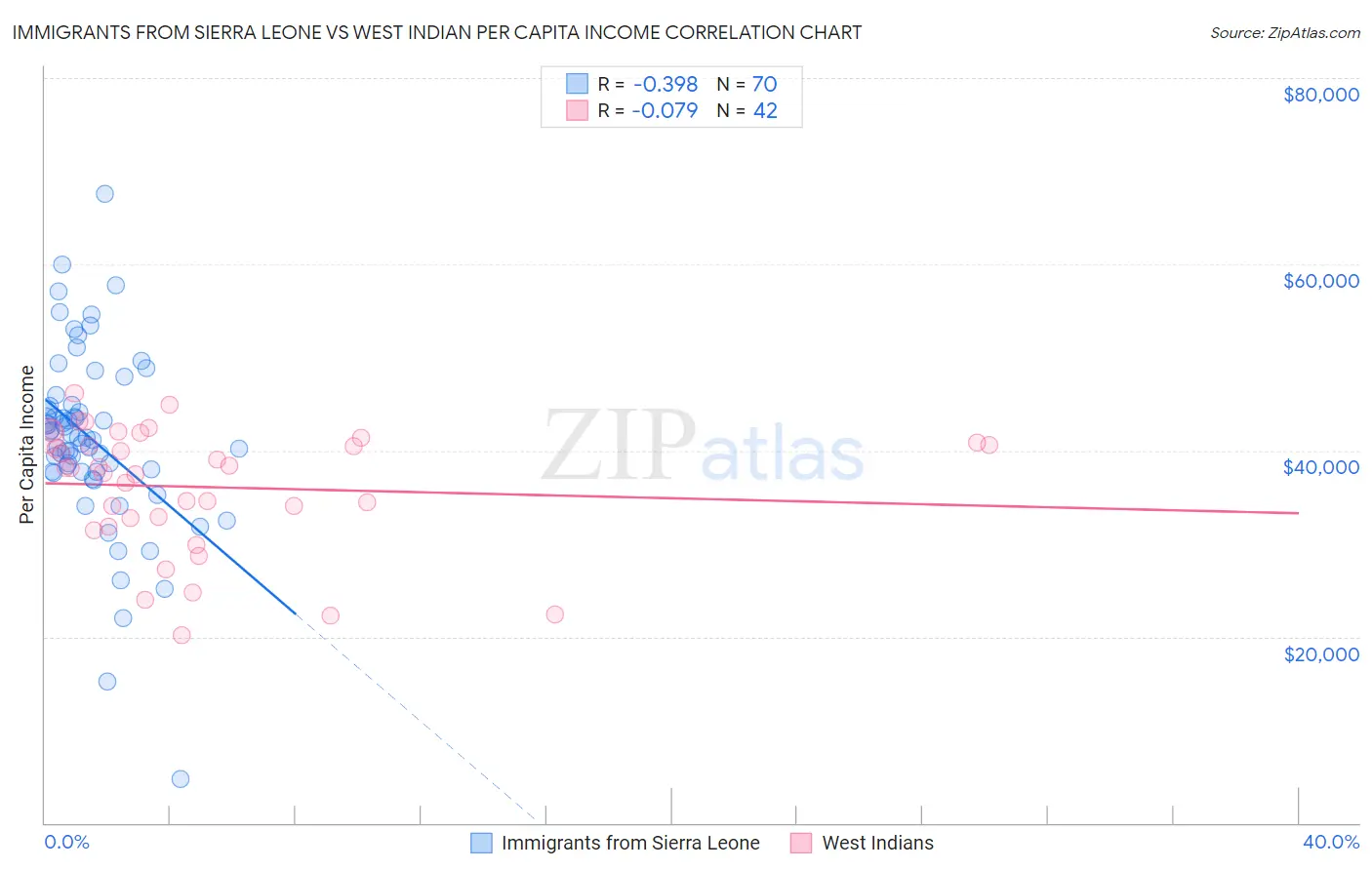 Immigrants from Sierra Leone vs West Indian Per Capita Income