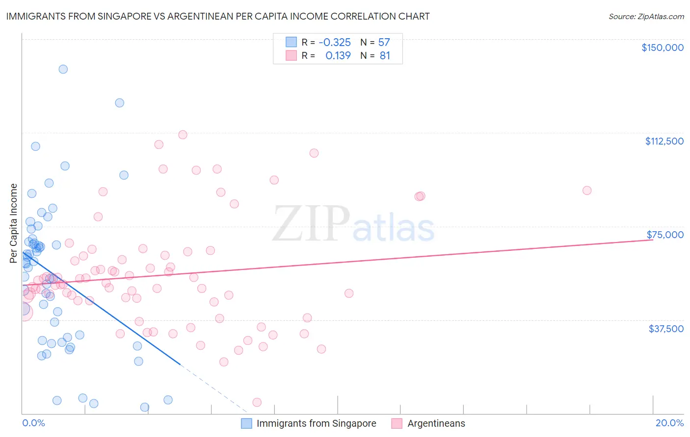 Immigrants from Singapore vs Argentinean Per Capita Income