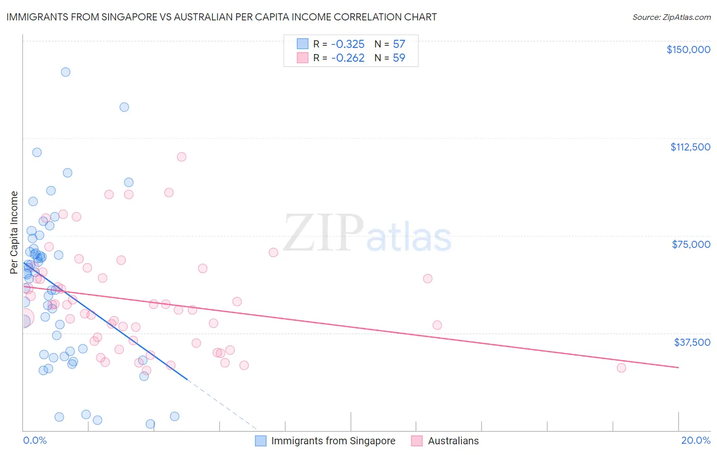 Immigrants from Singapore vs Australian Per Capita Income