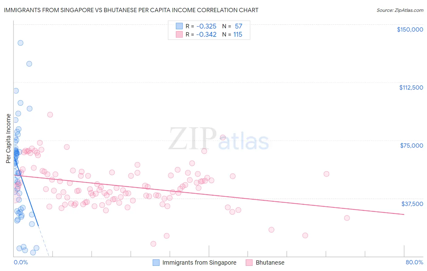 Immigrants from Singapore vs Bhutanese Per Capita Income