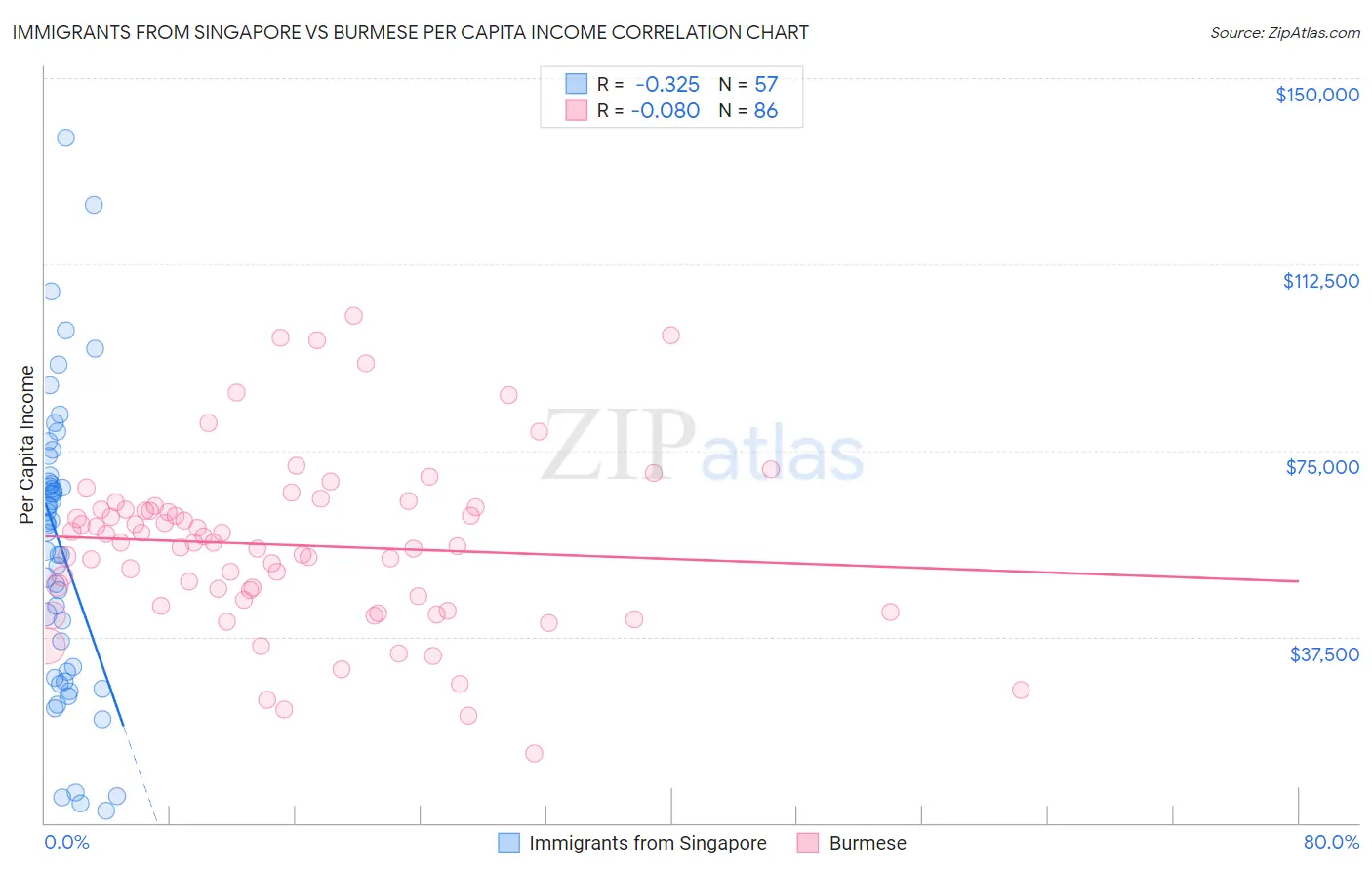 Immigrants from Singapore vs Burmese Per Capita Income