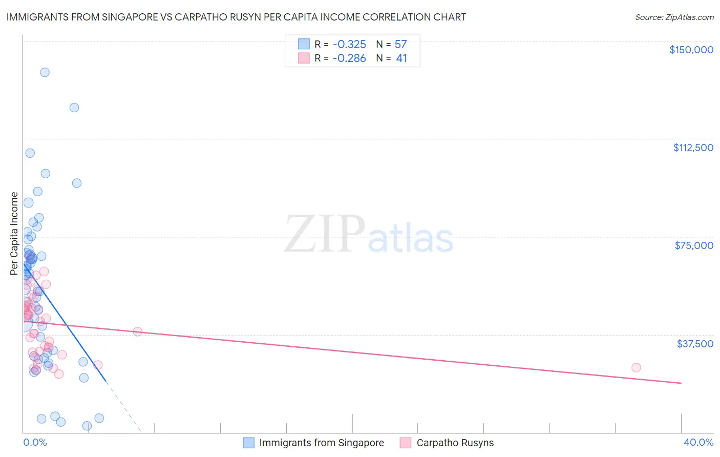 Immigrants from Singapore vs Carpatho Rusyn Per Capita Income