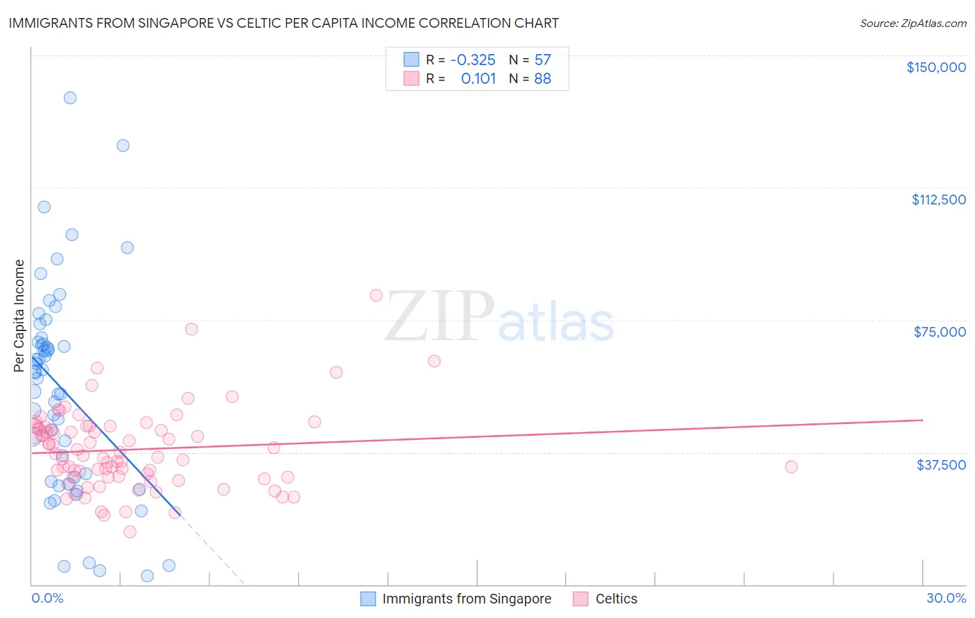 Immigrants from Singapore vs Celtic Per Capita Income