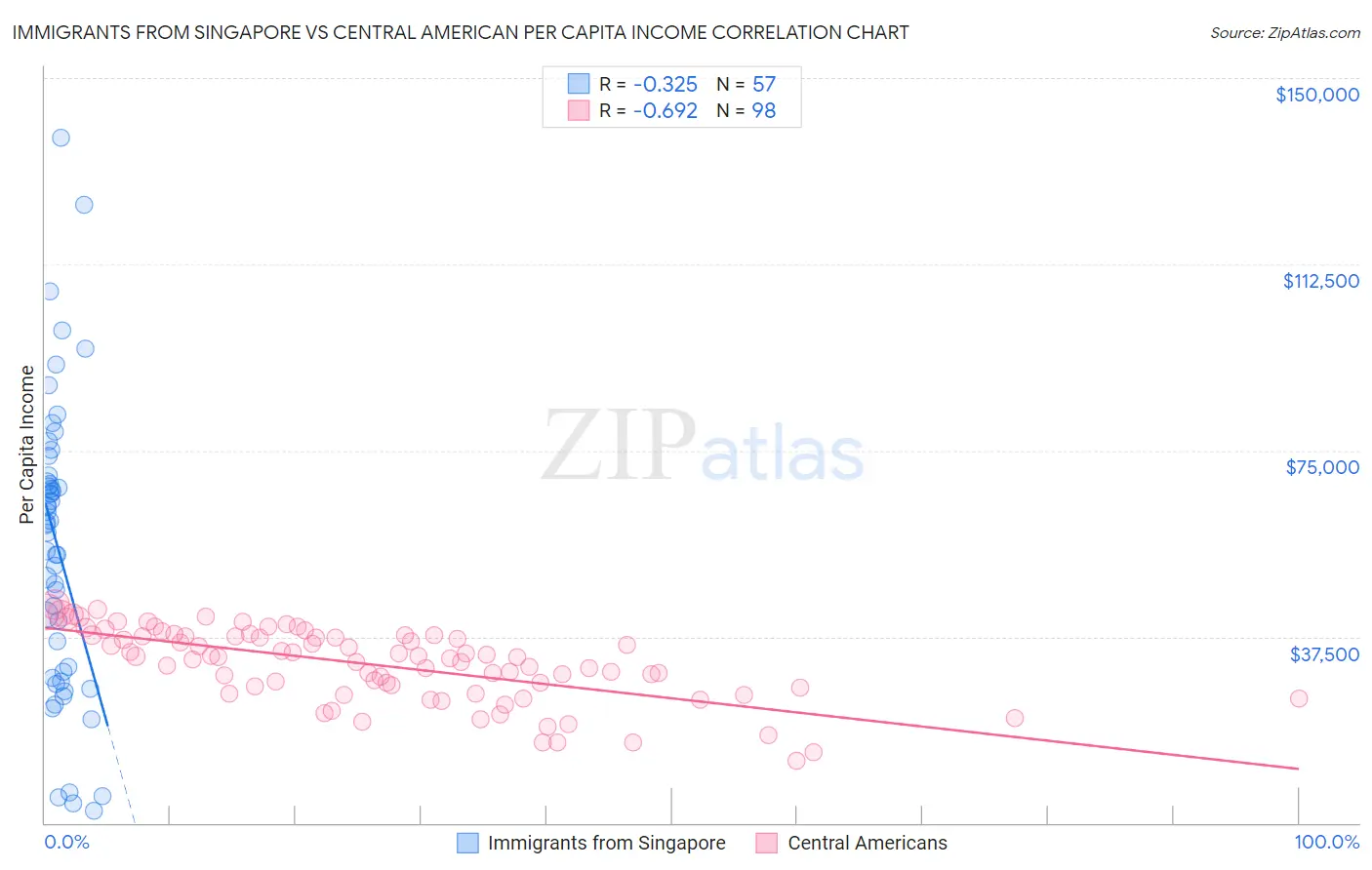 Immigrants from Singapore vs Central American Per Capita Income