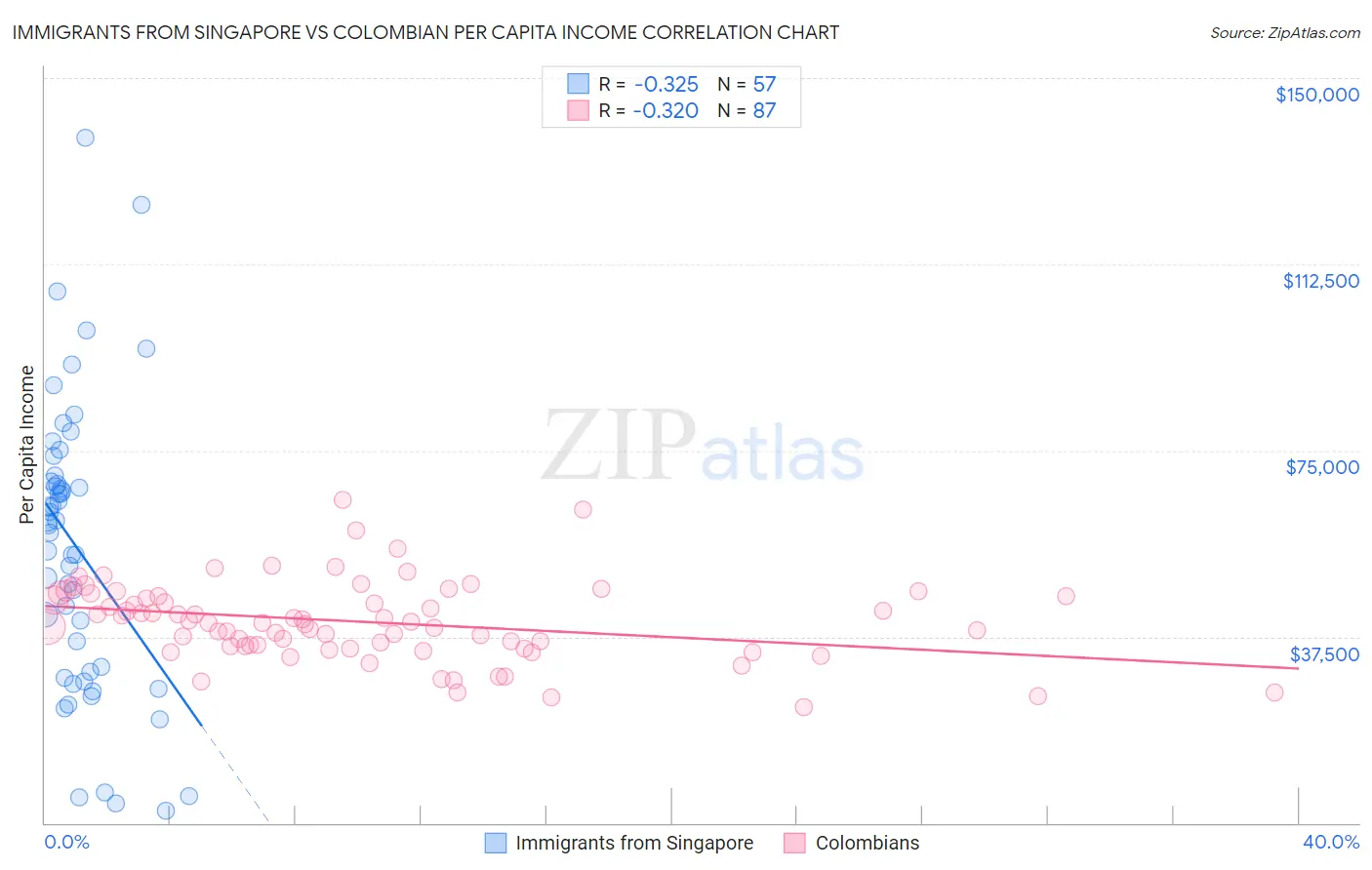 Immigrants from Singapore vs Colombian Per Capita Income