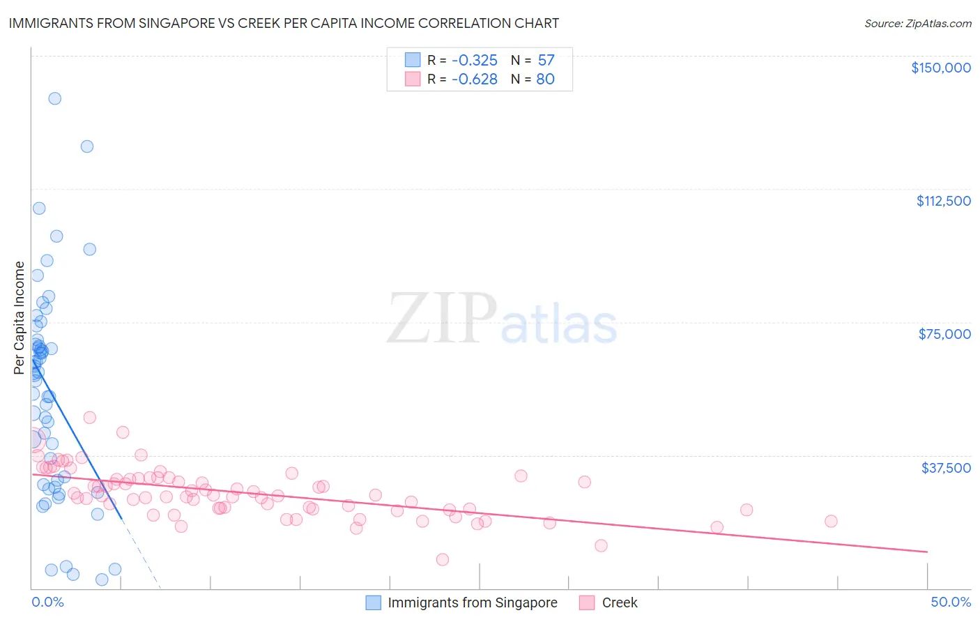 Immigrants from Singapore vs Creek Per Capita Income