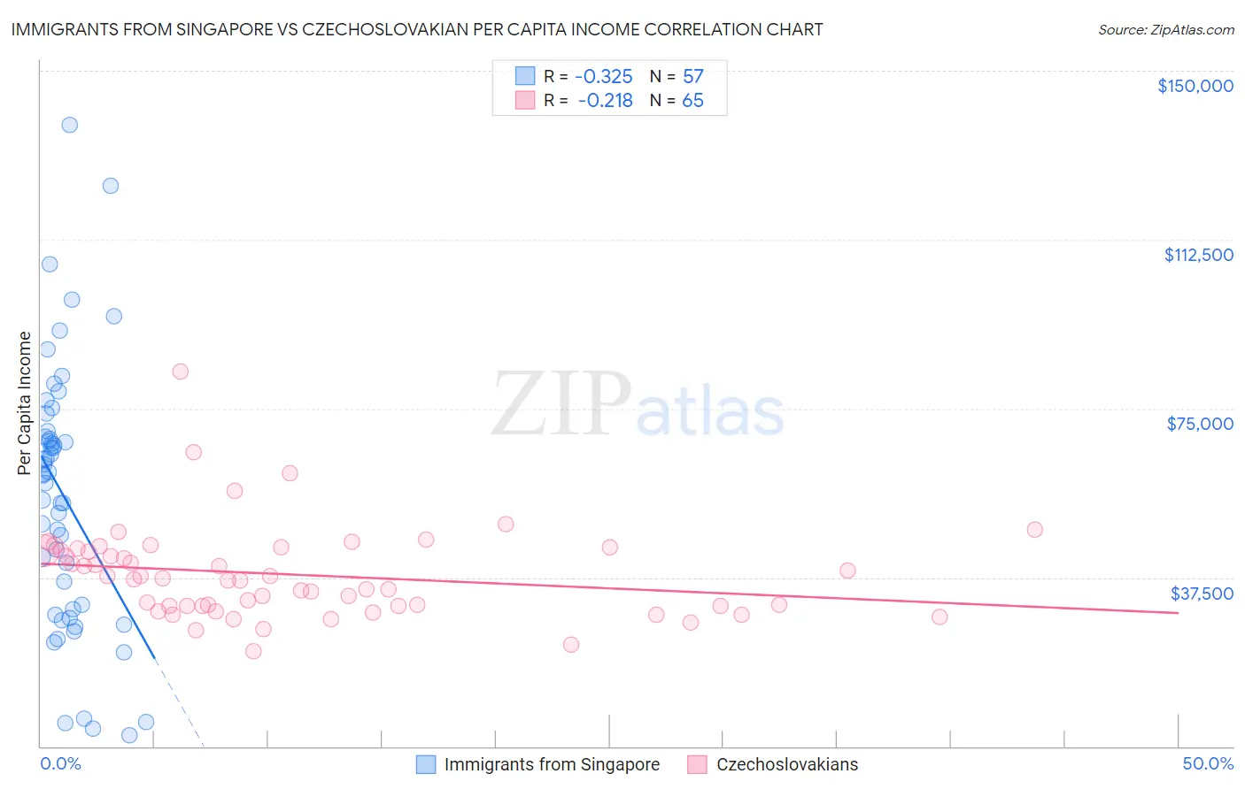 Immigrants from Singapore vs Czechoslovakian Per Capita Income