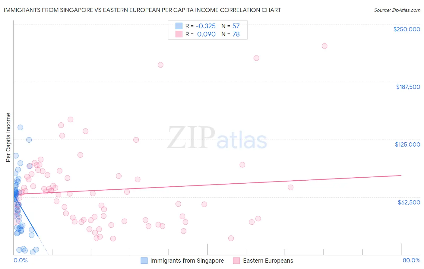 Immigrants from Singapore vs Eastern European Per Capita Income
