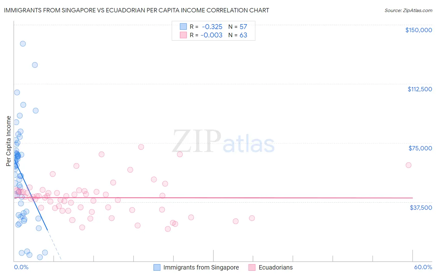 Immigrants from Singapore vs Ecuadorian Per Capita Income