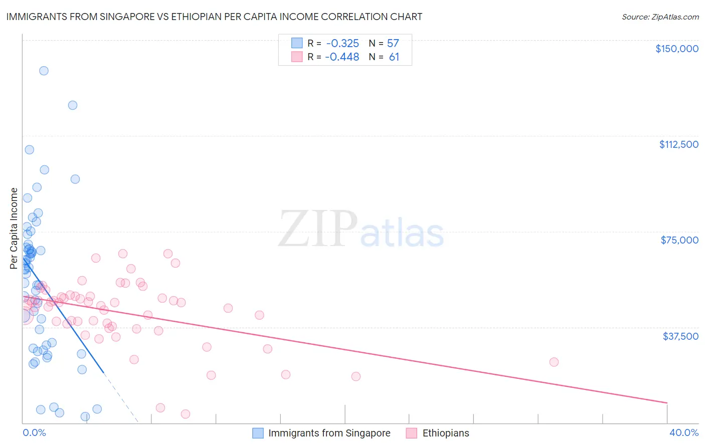 Immigrants from Singapore vs Ethiopian Per Capita Income