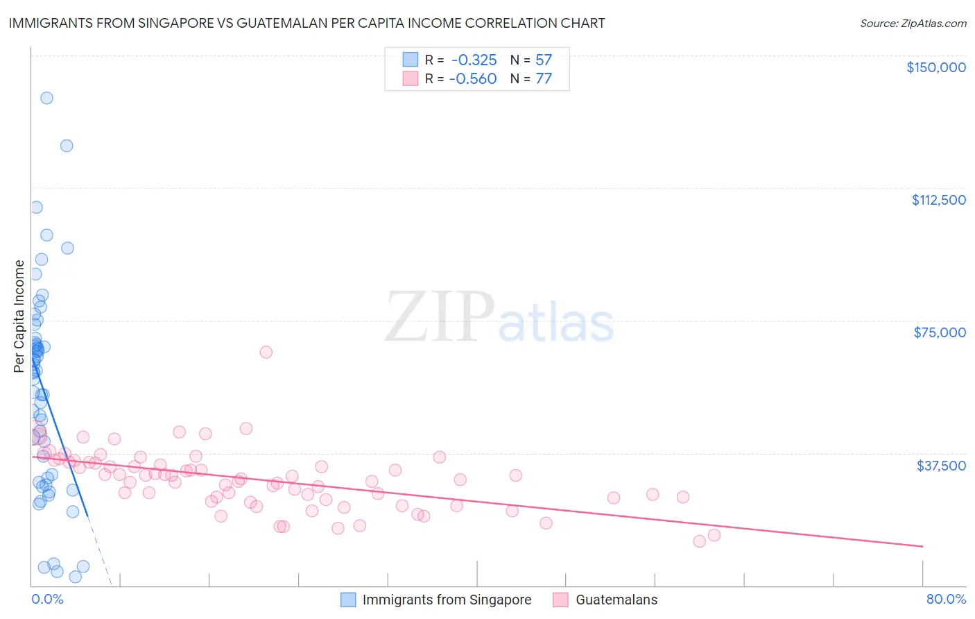 Immigrants from Singapore vs Guatemalan Per Capita Income